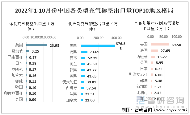 2022年1-10月份中国各类型充气褥垫出口量TOP10地区格局
