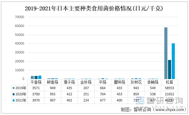 2019-2021年日本主要种类食用菌价格情况(日元/千克)