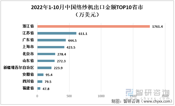 2022年1-10月中国络纱机出口金额TOP10省市（万美元）