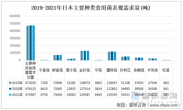 2019-2021年日本主要种类食用菌表观需求量(吨)