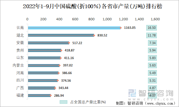 2022年1-9月中国硫酸(折100％)各省市产量排行榜