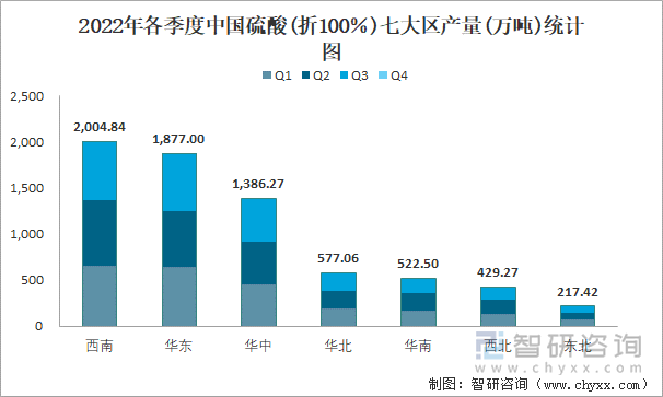 2022年各季度中国硫酸(折100％)七大区产量统计图