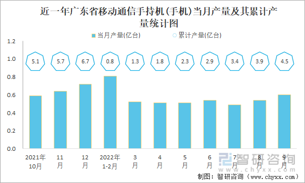 近一年广东省移动通信手持机(手机)当月产量及其累计产量统计图
