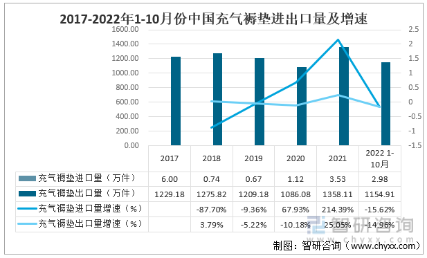2017-2022年1-10月份中国充气褥垫进出口量及增速