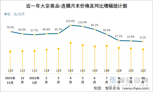 近一年大宗商品-连翘月末价格及同比增幅统计图