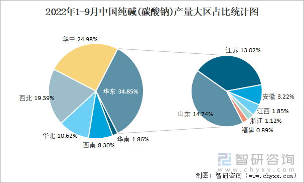 2022年1-9月中国纯碱(碳酸钠)产量大区占比统计图