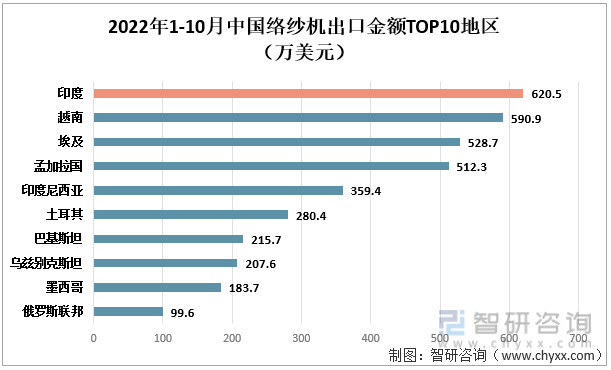 2022年1-10月中国络纱机出口金额TOP10地区（万美元）