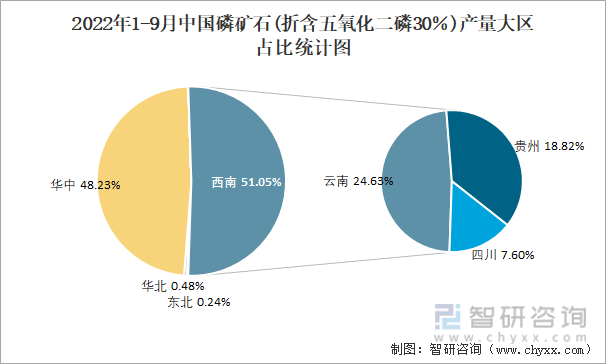 2022年1-9月中国磷矿石(折含五氧化二磷30％)产量大区占比统计图