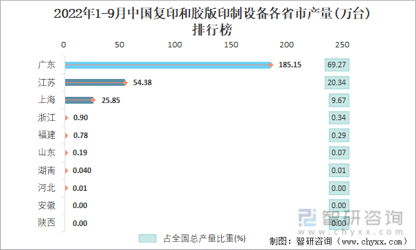 2022年1-9月中国复印和胶版印制设备各省市产量排行榜