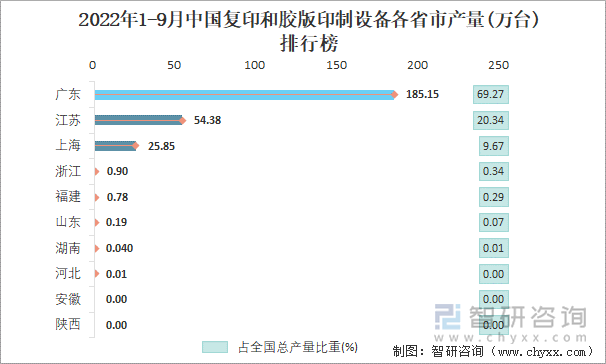 2022年1-9月中國(guó)復(fù)印和膠版印制設(shè)備各省市產(chǎn)量排行榜