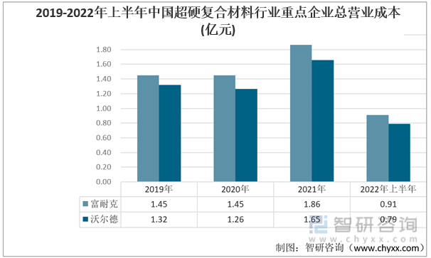 2020-2022年上半年中国超硬复合材料行业重点企业总营业成本(亿元) 