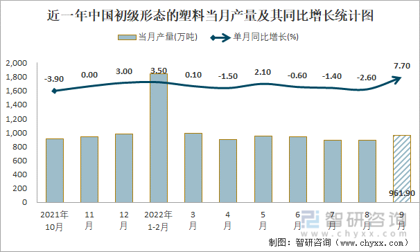 近一年中国初级形态的塑料当月产量及其同比增长统计图
