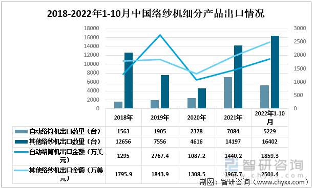 2018-2022年1-10月中国络纱机细分出口情况