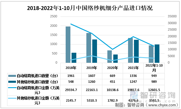 2018-2022年1-10月中国络纱机细分进口情况