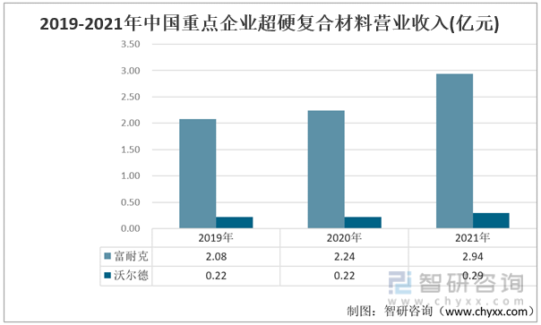 2019-2021年中国重点企业超硬复合材料营业收入(亿元)