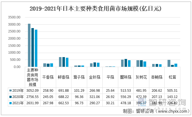 2019-2021年日本主要种类食用菌市场规模(亿日元)