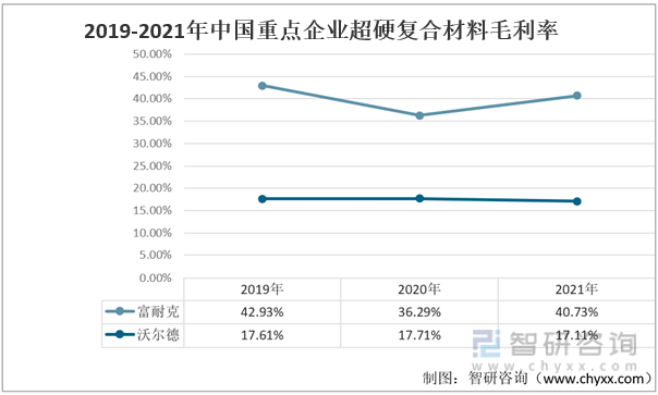 2019-2021年中国重点企业超硬复合材料毛利率