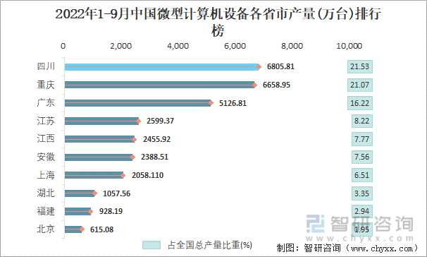 2022年1-9月中国微型计算机设备各省市产量排行榜