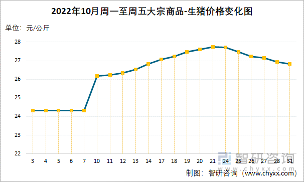 2022年10月周一至周五大宗商品-生猪价格变化图