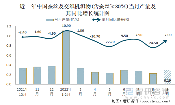 近一年中国蚕丝及交织机织物(含蚕丝≥30％)当月产量及其同比增长统计图