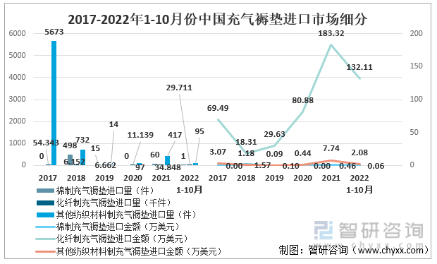 2017-2022年1-10月份中国充气褥垫进口市场细分