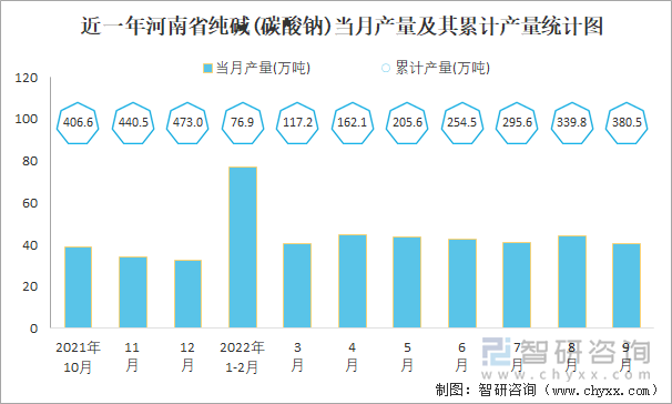 近一年河南省纯碱(碳酸钠)当月产量及其累计产量统计图