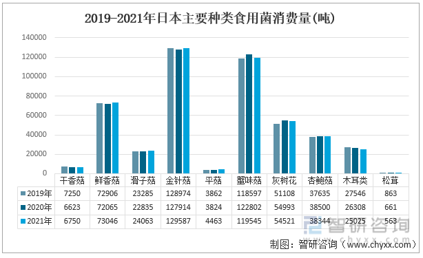 2019-2021年日本主要种类食用菌消费量(吨)