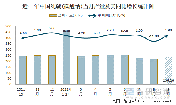 近一年中国纯碱(碳酸钠)当月产量及其同比增长统计图