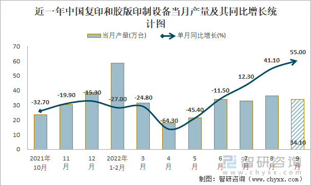 近一年中国复印和胶版印制设备当月产量及其同比增长统计图