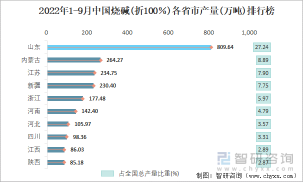 2022年1-9月中国烧碱(折100％)各省市产量排行榜
