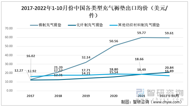 2017-2022年1-10月份中国各类型充气褥垫出口均价（美元/件）