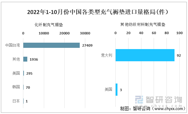 2022年1-10月份中国各类型充气褥垫进口量格局