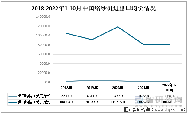 2018-2022年1-10月中国络纱机进出口均价情况