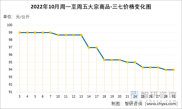 2022年10月周一至周五大宗商品-三七价格变化图