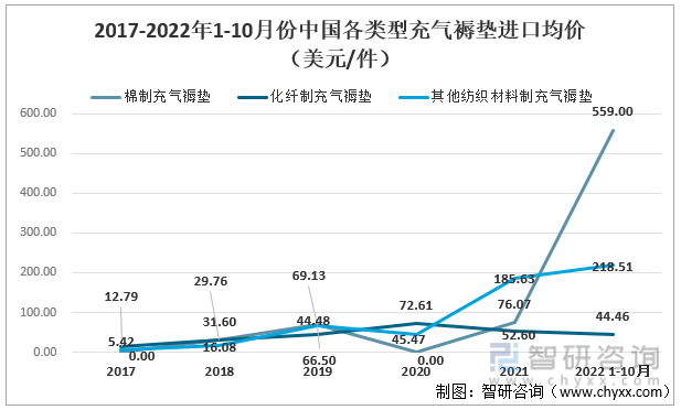 2017-2022年1-10月份中国各类型充气褥垫进口均价（美元/件）