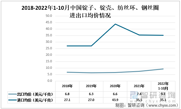 2018-2022年1-10月中国锭子、锭壳、纺丝环、钢丝圈进出口均价情况