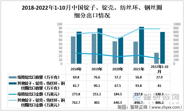 2018-2022年1-10月中国锭子、锭壳、纺丝环、钢丝圈细分出口情况