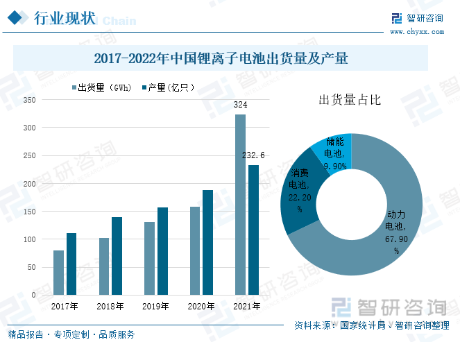 由硬碳负极材料制成的锂电池具有高电压、高能量、循环寿命长、无记忆效应等众多优点，随着高性能动力电池需求的不断增长，硬碳负极材料应用范围也将扩大。近年来，中国锂离子电池需求量保持较高的水平，2017-2021年中国锂离子电池出货量逐年增加，2021年中国锂离子电池出货量达到324GWh，其中动力电池占比较大，为67.90%，由此可见，未来随着行业市场对高性能动力电池的需求，必将影响锂离子电池性能的升级，进而加大对硬碳负极的使用；产量也呈现逐年增加的态势，但目前来看，全产业链供给较慢，有效供给相对不足，在2021年中国锂离子电池产量为232.6亿只。