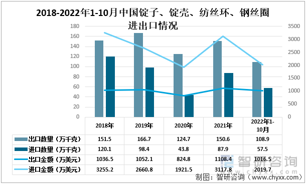 2018-2022年1-10月中国锭子、锭壳、纺丝环、钢丝圈进出口情况