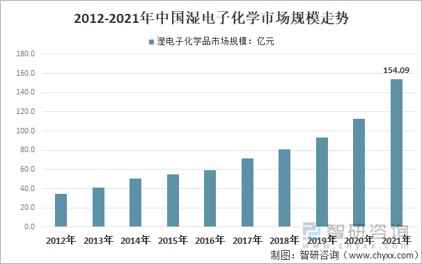 2012-2021年中国湿电子化学品市场规模情况