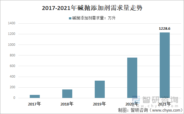 2017-2021年中国碱抛添加剂需求量走势