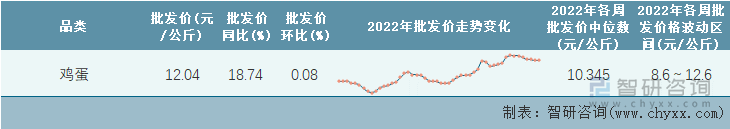 2022年第50周全国鸡蛋平均批发价统计表