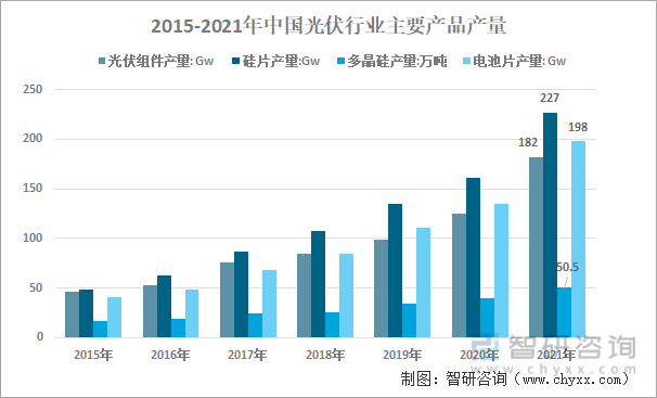 2015-2021年我国光伏行业主要产品产量走势