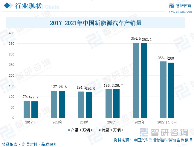 近两年，在政策的支持下，我国新能源汽车发展迅速，在2021年中国新能源汽车产销量分别为354.5万辆、352.1万辆，较2020年增长了159.5%、157.5%；2022年1-6月，中国新能源汽车产销量为266.1万辆、260万辆，同比增长118.2%、115%。