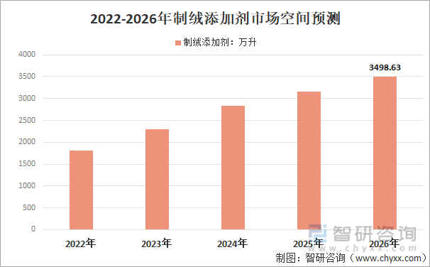2022-2026年太阳能电池片制造中制绒添加剂市场空间预测