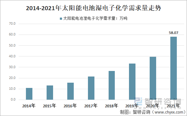 2014-2021年中国太阳能电池领域湿电子化学品需求量走势