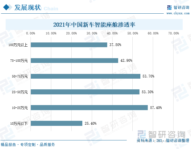 2021年中国新车智能座舱渗透率最高的价格区间为10-25万元，达到了57.40%；而10万元以下是中国新车智能座舱渗透率最低的区间，为25.40%，由于消费者对智能化的需求逐渐增多，因此在购车时智能座舱是影响消费者的重要因素。