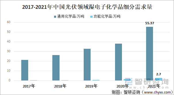 2017-2021年中国太阳能电池领域湿电子化学品细分需求量走势