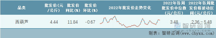 2022年第50周全国西葫芦平均批发价统计表