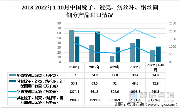 2018-2022年1-10月中国锭子、锭壳、纺丝环、钢丝圈细分进口情况